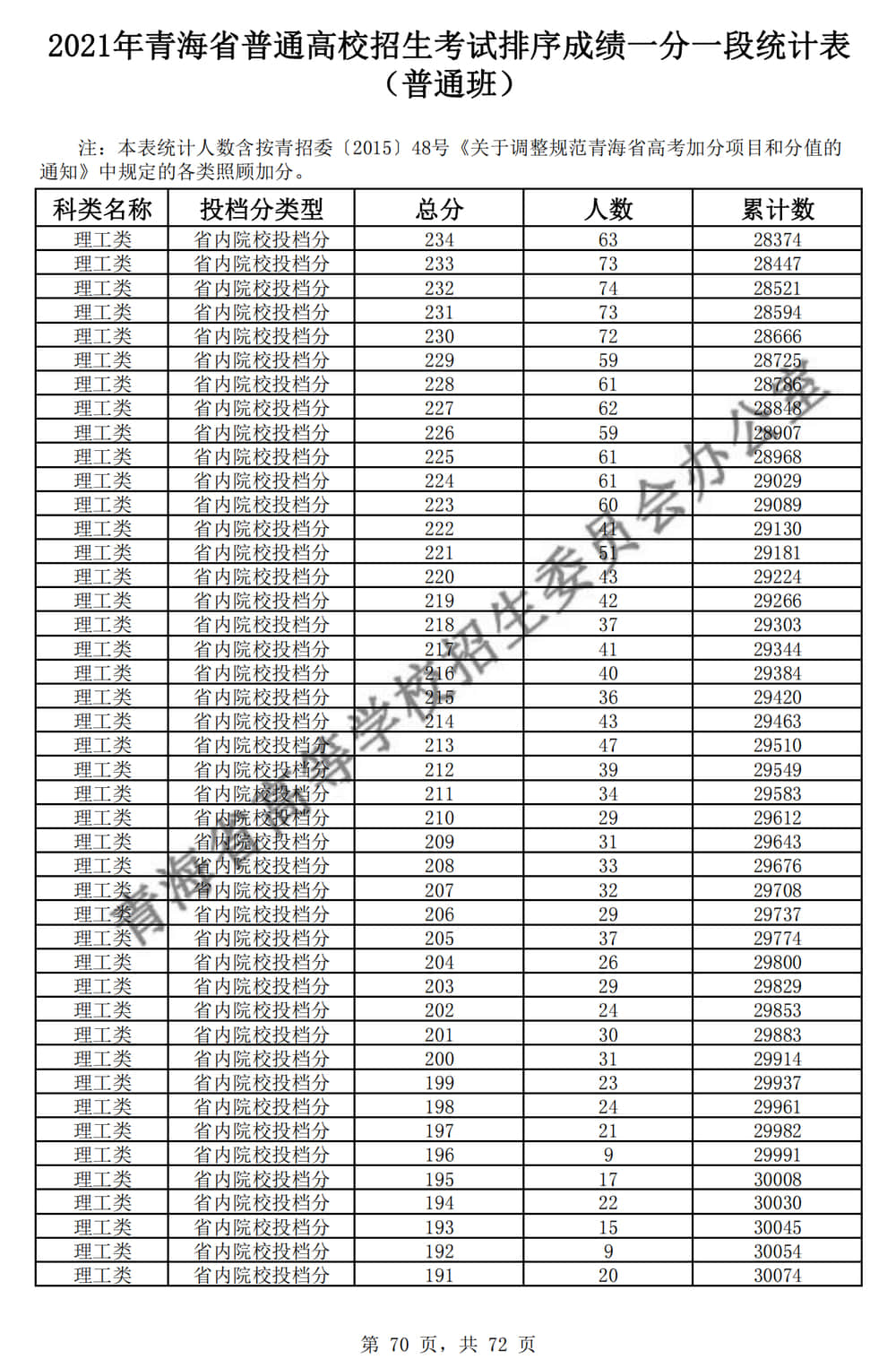 2021青海高考一分一段表及位次排名（理科+文科）