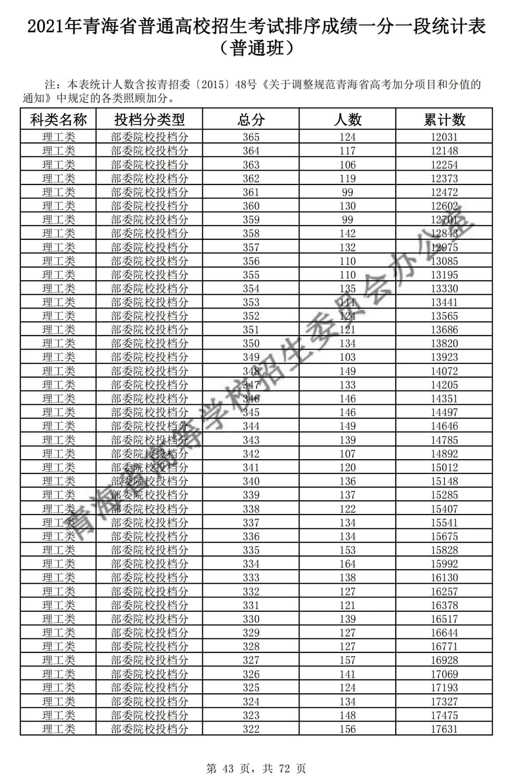 2021青海高考一分一段表及位次排名查询（理科）
