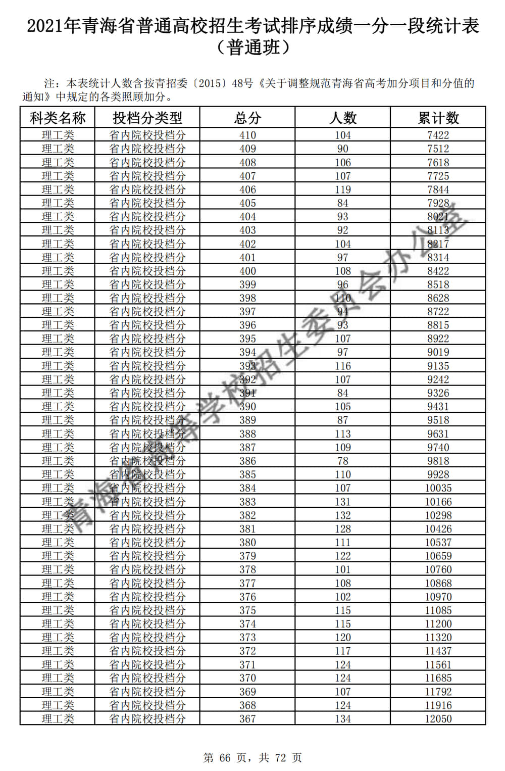 2021青海高考一分一段表及位次排名查询（理科）