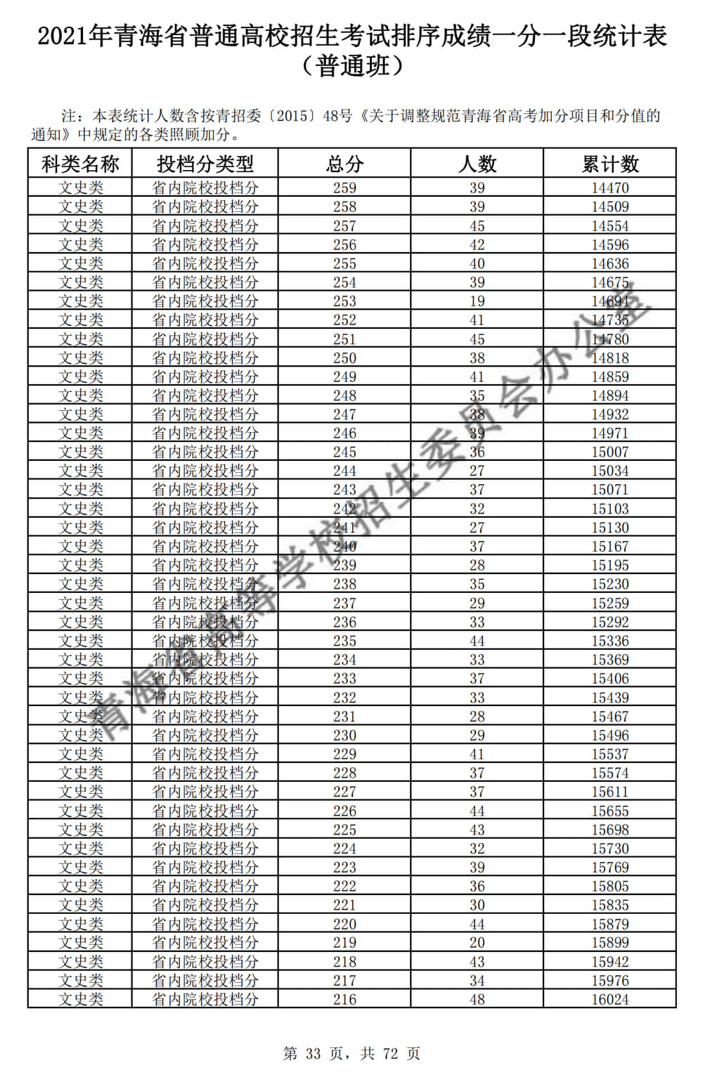 2021青海高考一分一段表及位次排名查询（文科）
