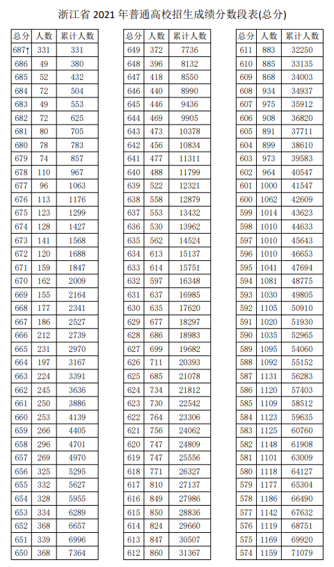 2021浙江高考一分一段表及位次排名查询