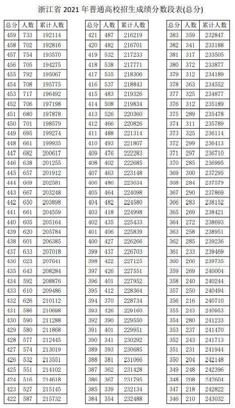 2021浙江高考一分一段表及位次排名查询