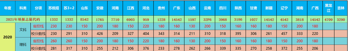 江苏财会职业学院2020年录取分数线是多少