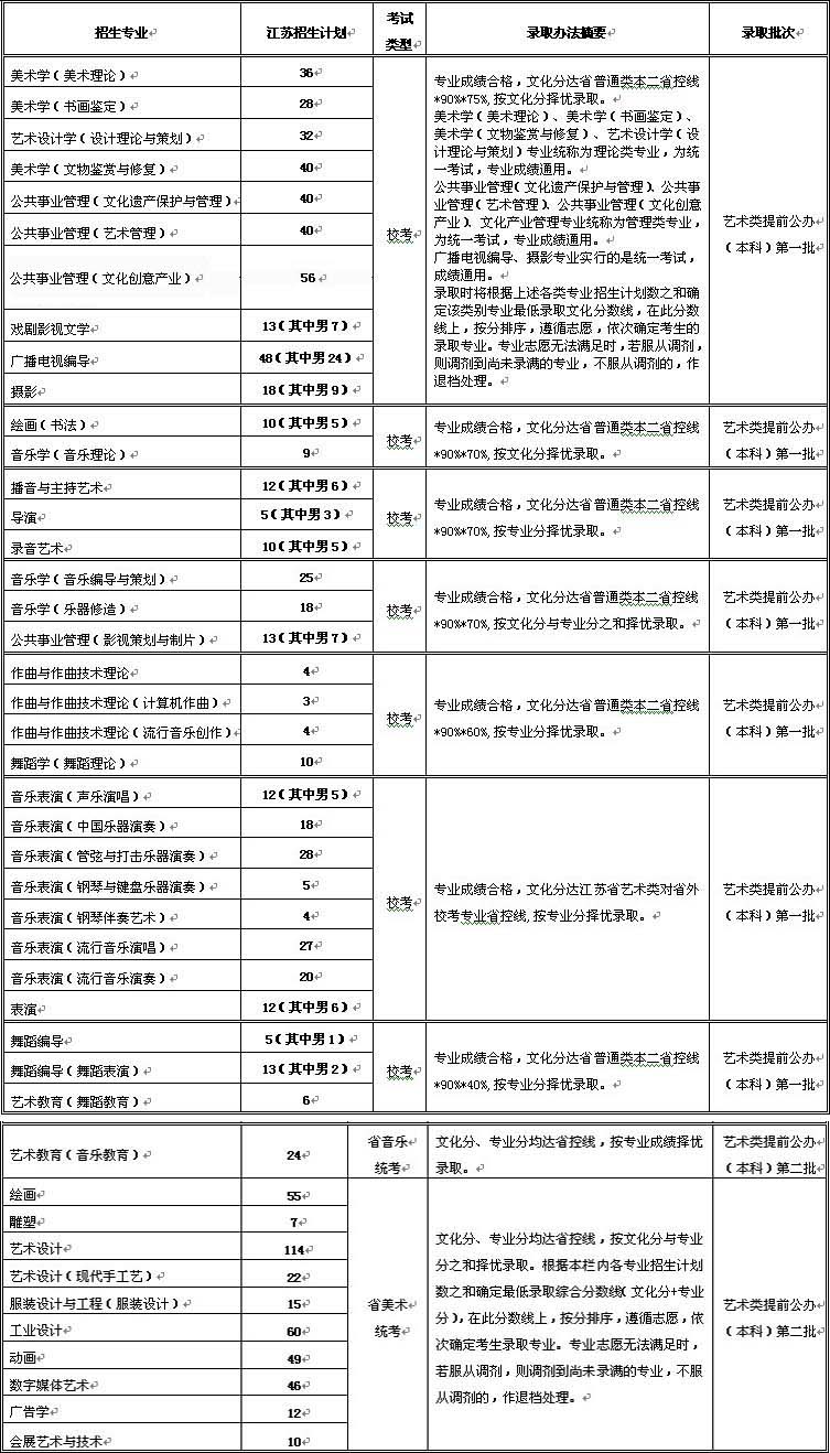 2021年南京艺术学院招生计划-各专业招生人数是多少
