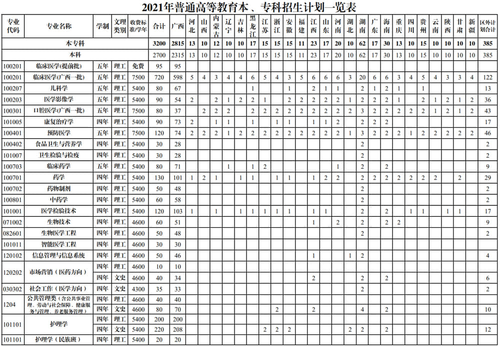 2021桂林医学院招生计划-各专业招生人数是多少