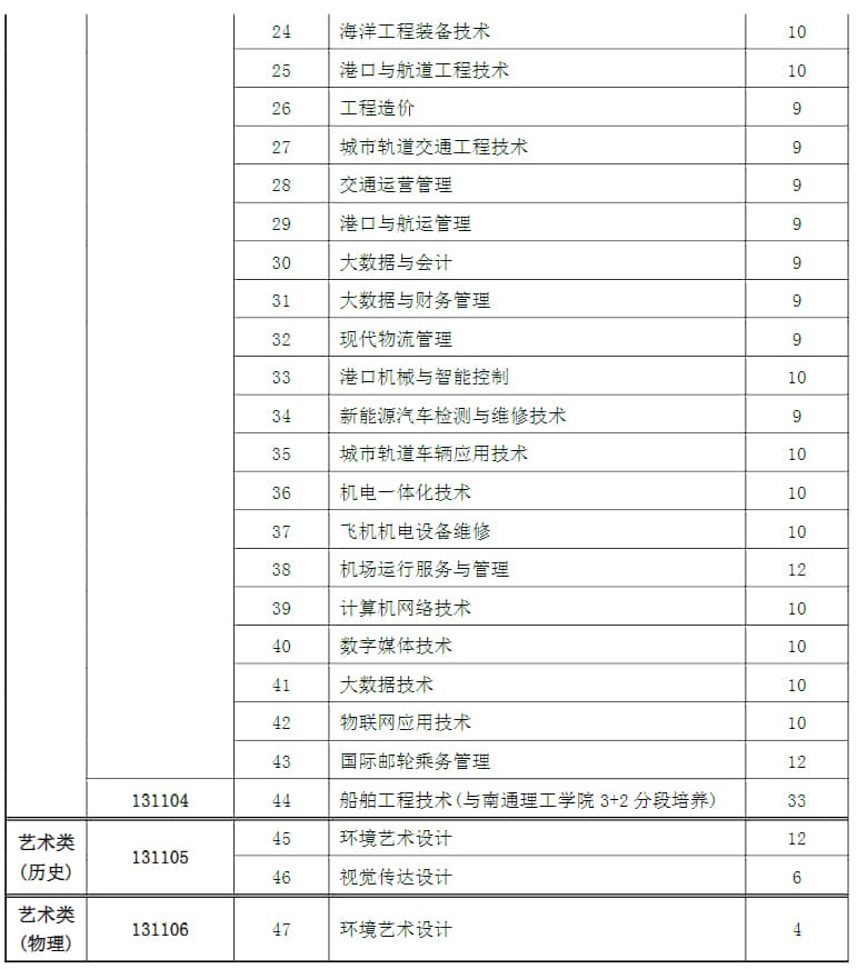 2021年江苏航运职业技术学院招生计划-各专业招生人数是多少