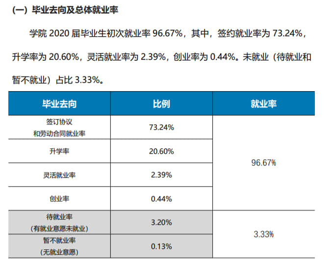 重庆文化艺术职业学院就业率及就业前景怎么样（含就业质量报告）