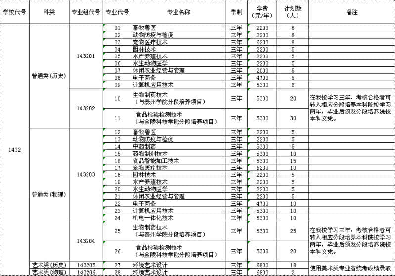 2021年江苏农牧科技职业学院招生计划-各专业招生人数是多少