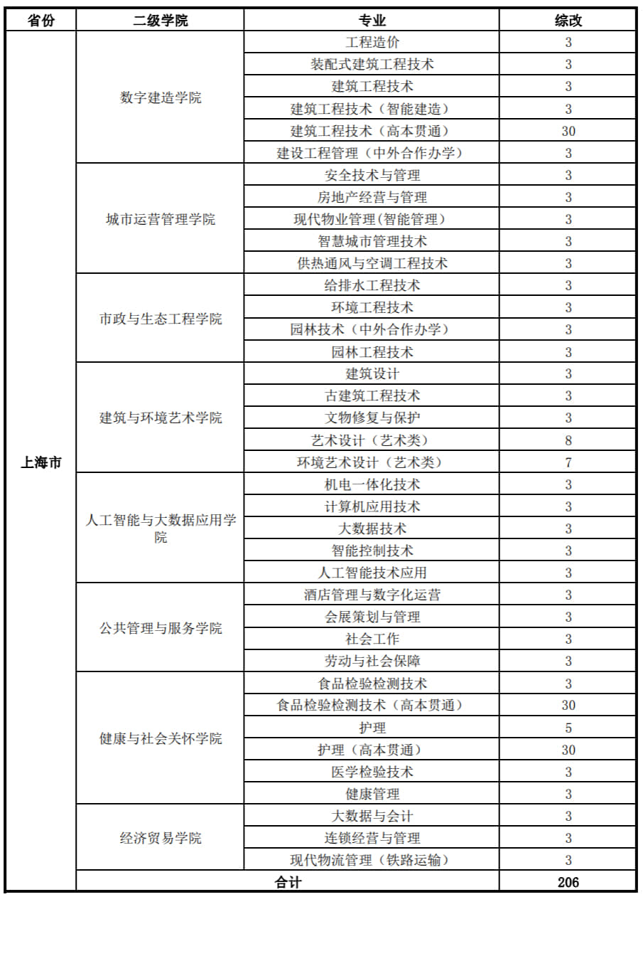 2021年上海城建职业学院招生计划-各专业招生人数是多少