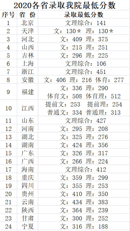 江西司法警官职业学院2020年录取分数线是多少