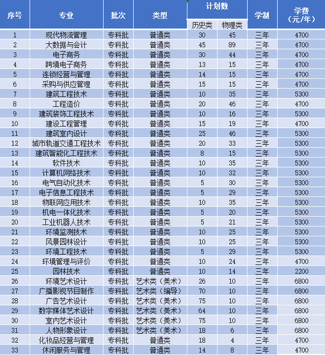 江苏城市职业学院2021招生计划 招生人数是多少
