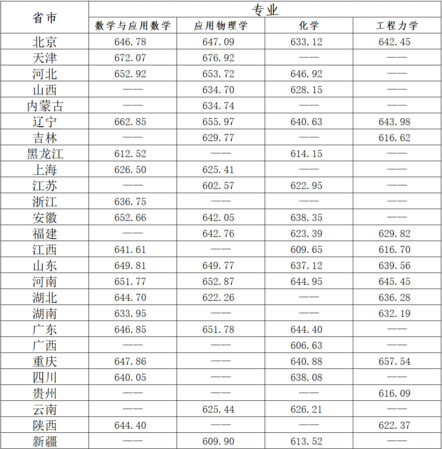 北京理工大学2021强基计划录取分数线是多少