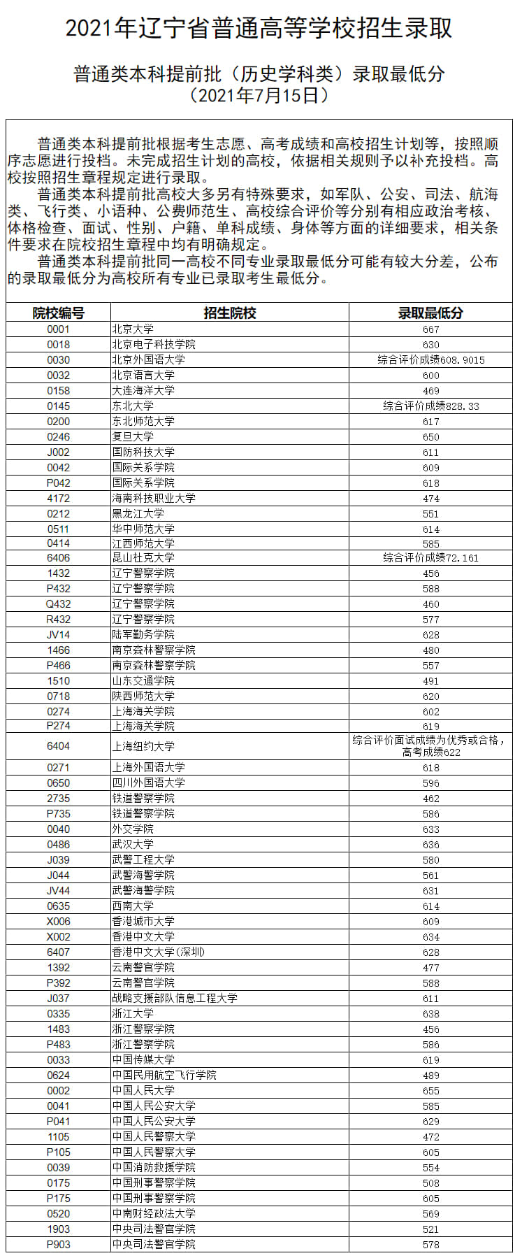 辽宁征集志愿学校名单2021-辽宁提前批录取分数线2021