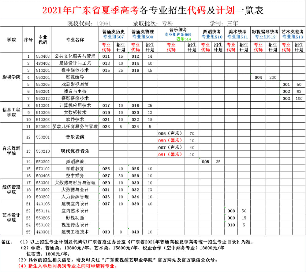 2021广东亚视演艺职业学院招生计划-各专业招生人数是多少