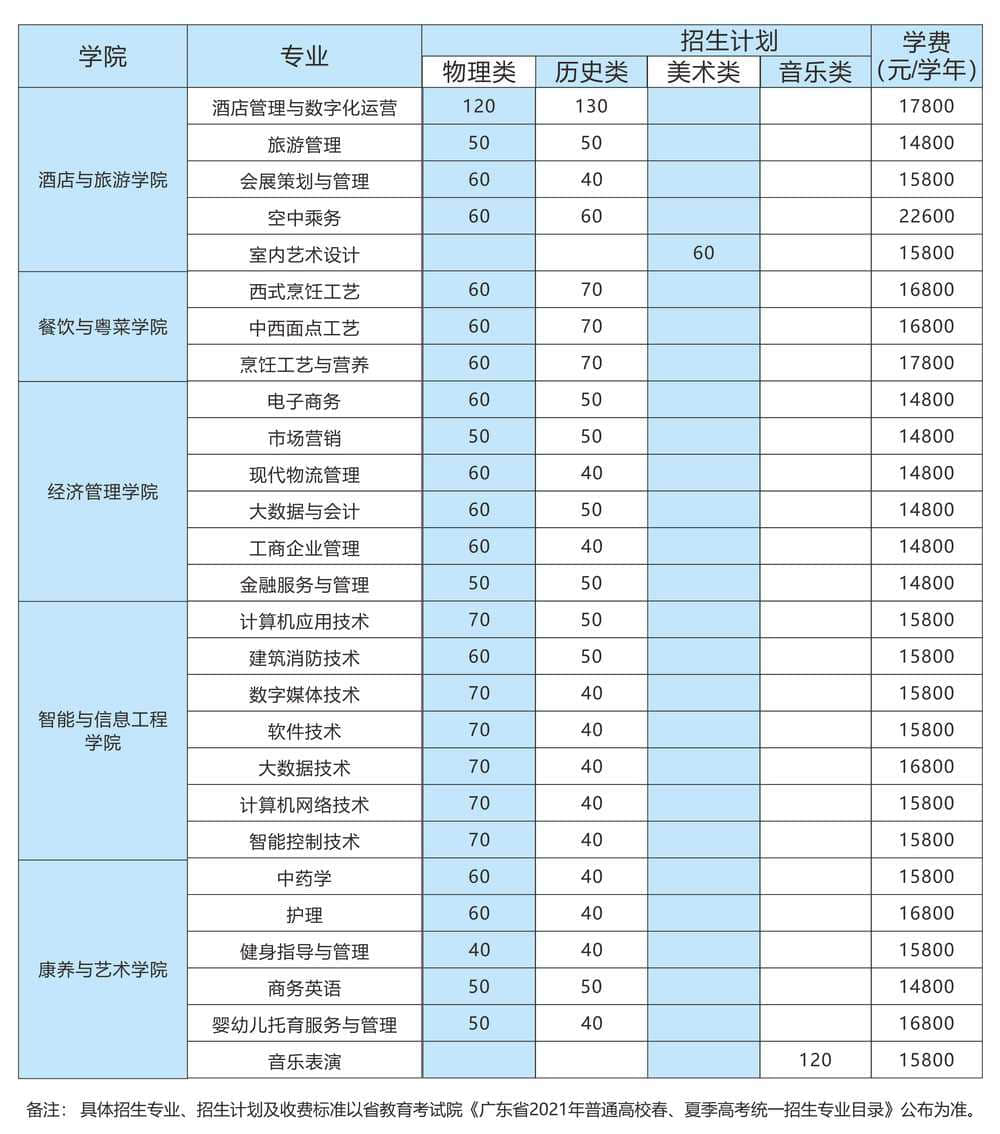 2021广东酒店管理职业技术学院招生计划-各专业招生人数是多少