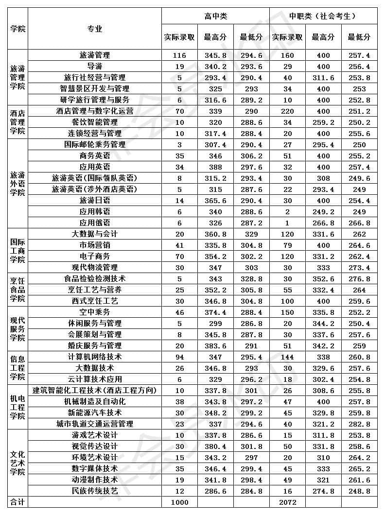 2021郑州旅游职业学院单招分数线汇总（含2018-2020历年录取）