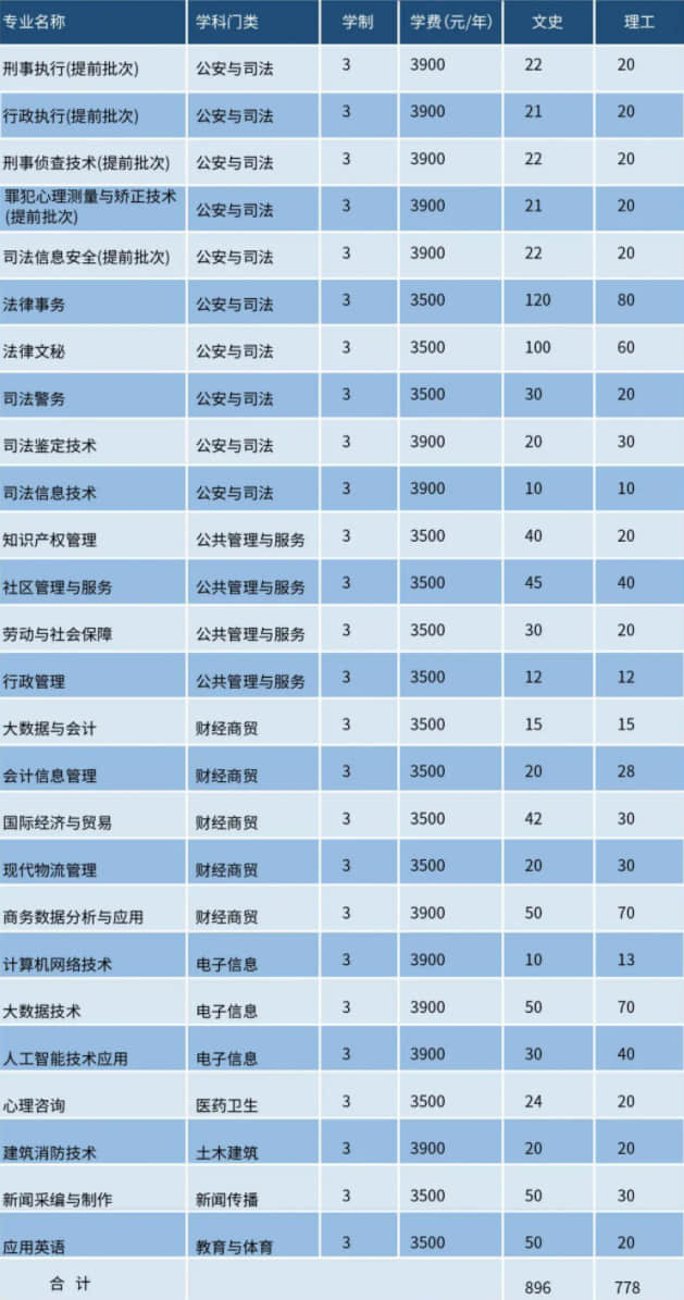 2021安徽警官职业学院招生计划-各专业招生人数是多少