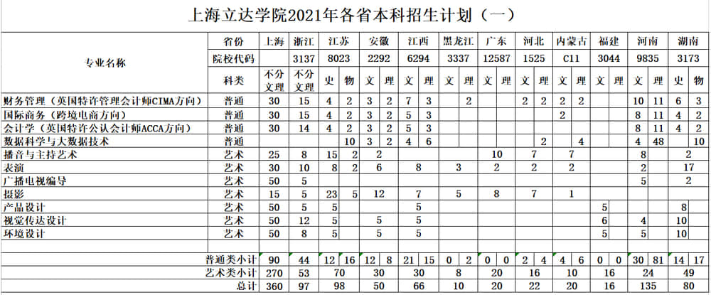 2021年上海立达学院招生计划-各专业招生人数是多少