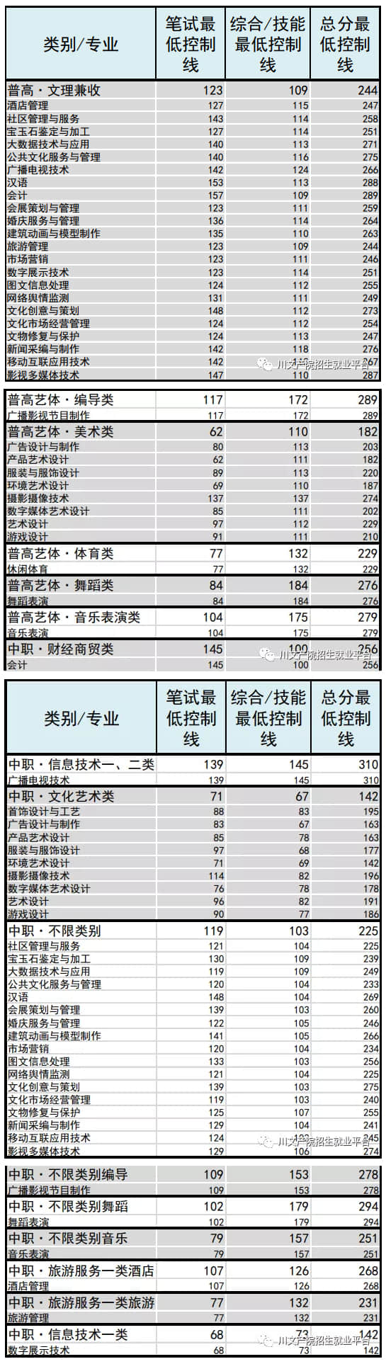 2021四川文化产业职业学院单招分数线是多少？