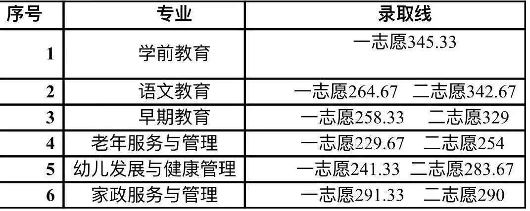 2021川南幼儿师范高等专科学校单招分数线汇总（含2020-2021历年录取）