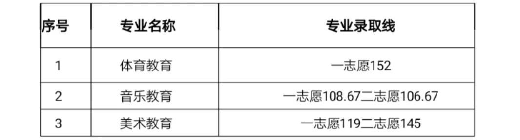 2021川南幼儿师范高等专科学校单招分数线汇总（含2020-2021历年录取）