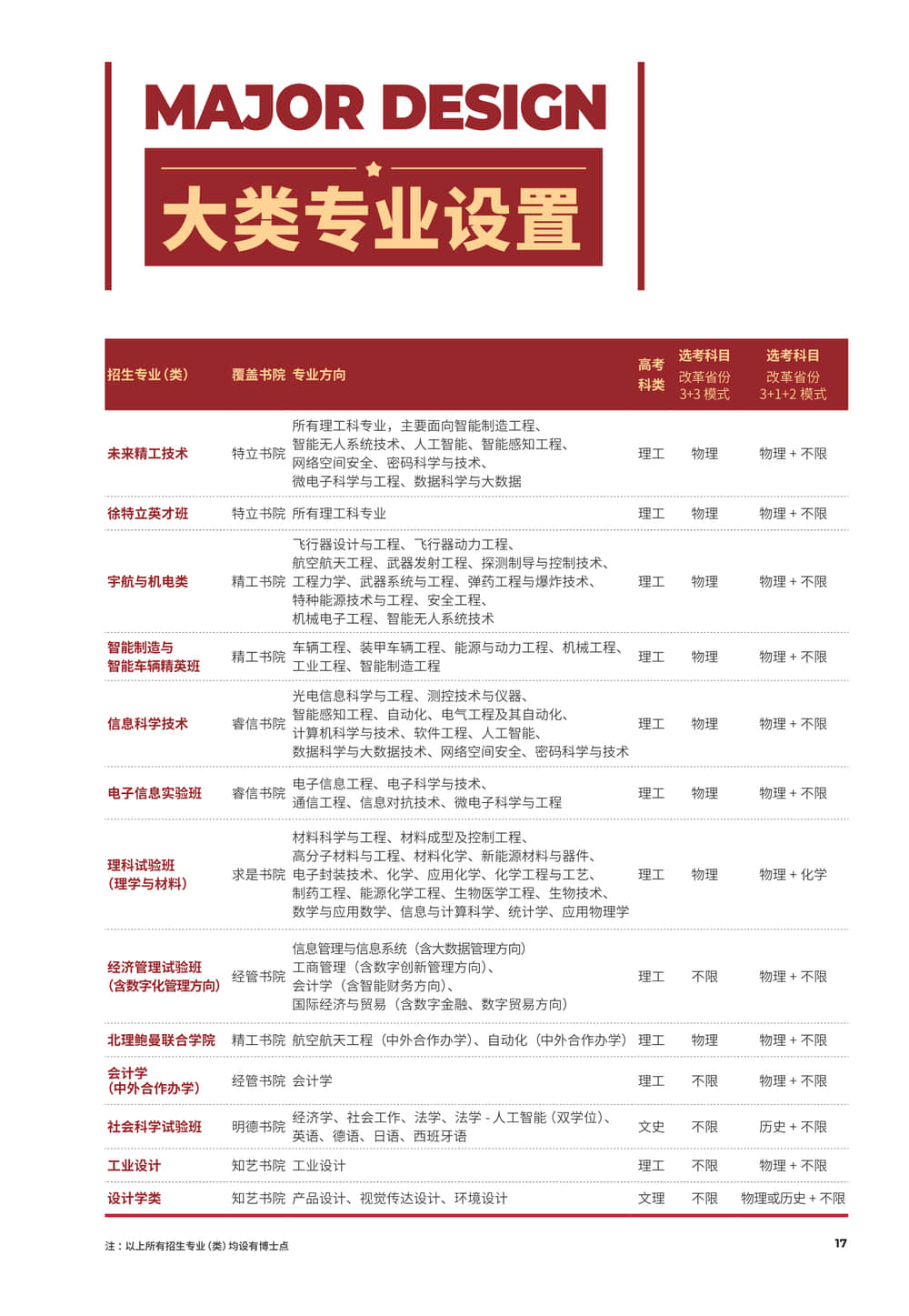 2021年北京理工大学选科要求对照表（3+3模式招生专业）