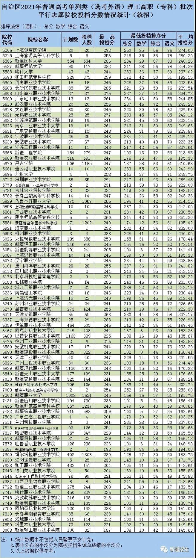 2021年新疆单列类专科投档分数线【民族语文、外语】