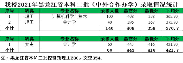 2021年黑龙江八一农垦大学中外合作办学分数线（含2020年）
