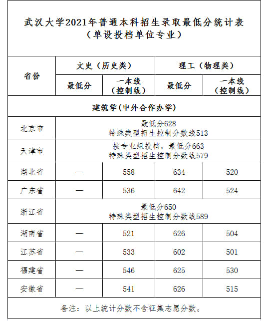 2021武汉大学中外合作办学分数线（含2020年）
