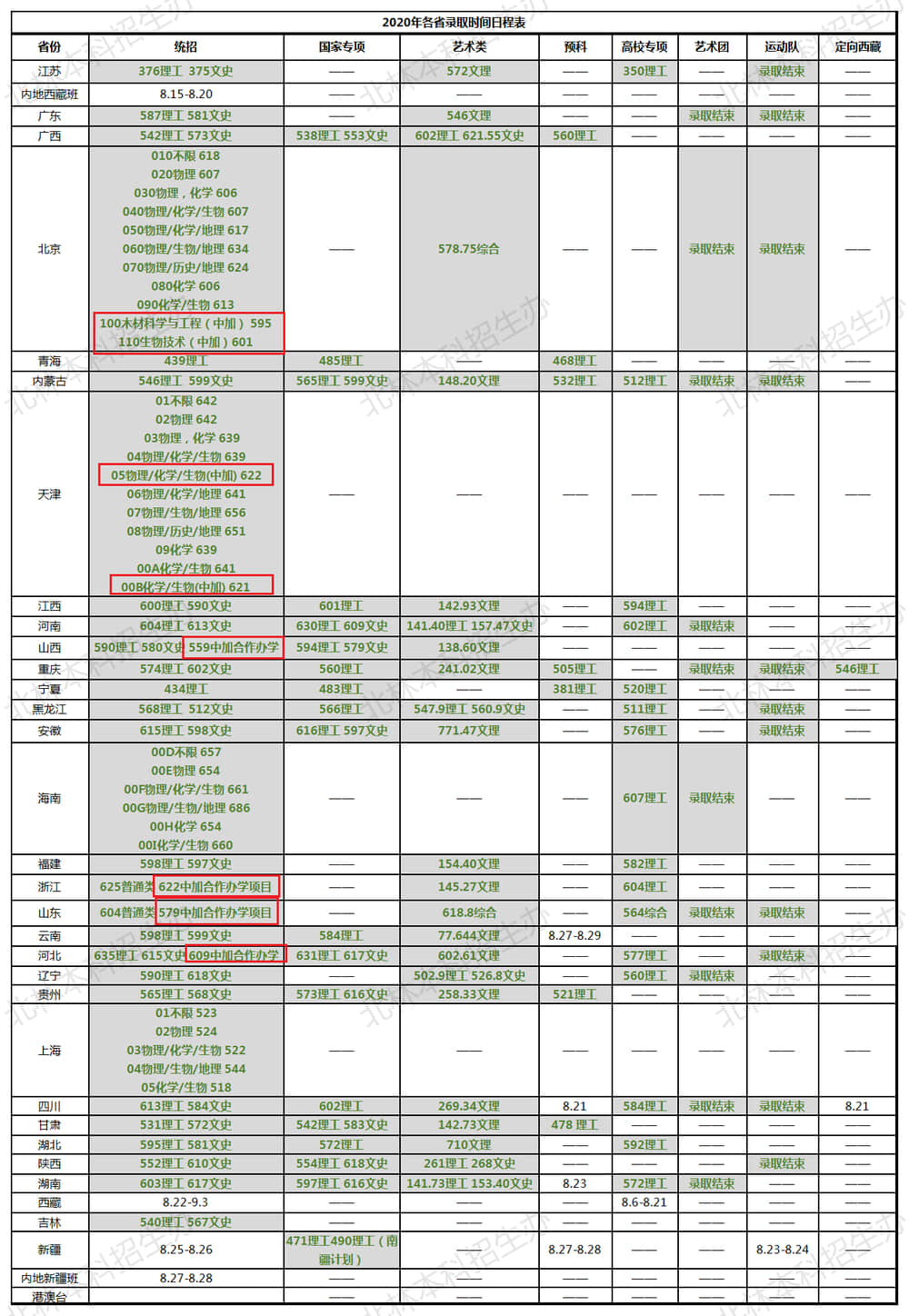 2021北京林业大学中外合作办学分数线（含2019-2020历年）