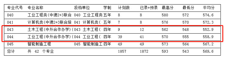 2021年浙江科技学院中外合作办学分数线（含2019-2020年）