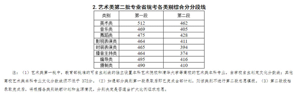 2021浙江工业大学之江学院艺术类录取分数线是多少-各专业分数线