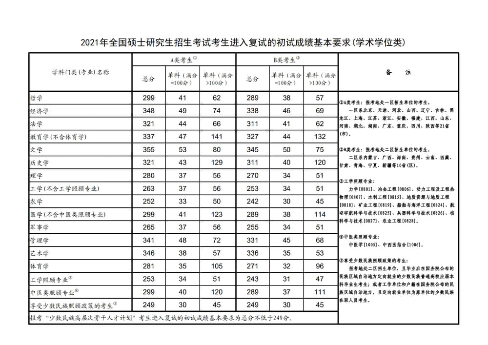 2021衡阳师范学院研究生分数线一览表（含2019-2020历年复试）