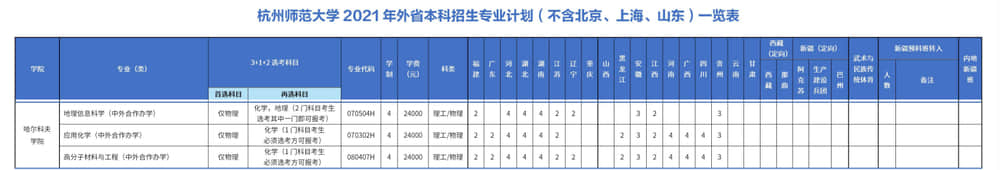 2021杭州师范大学中外合作办学招生计划-各专业招生人数是多少