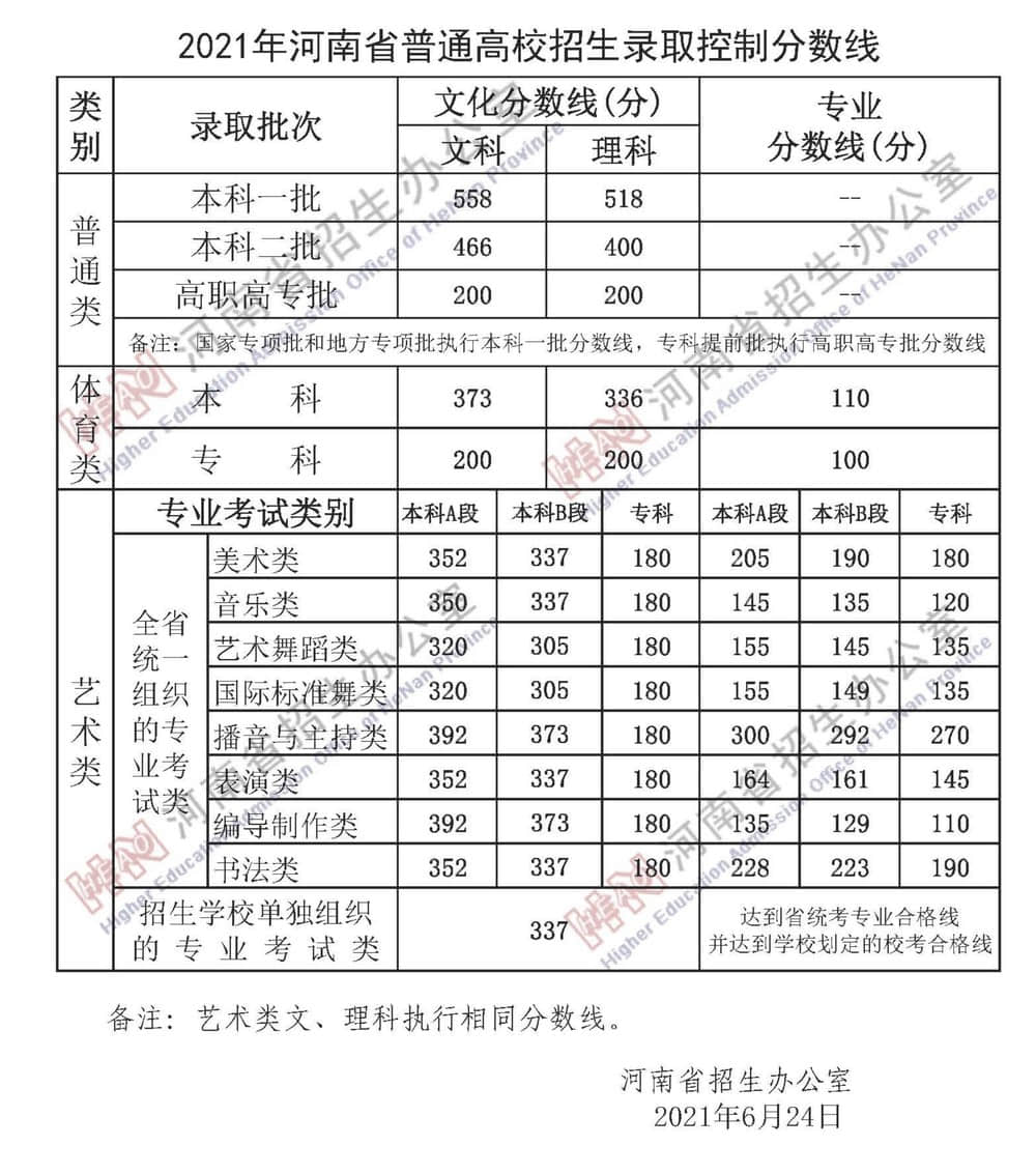 2021郑州工程技术学院艺术类录取分数线是多少-各专业分数线