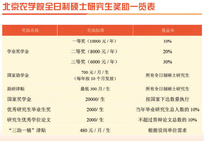 2022北京农学院研究生奖助学金有哪些，多少钱？