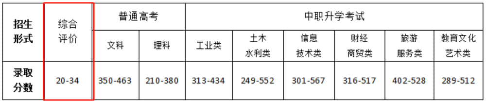 2021甘肃交通职业技术学院综合评价分数线汇总（含2019-2020历年录取）