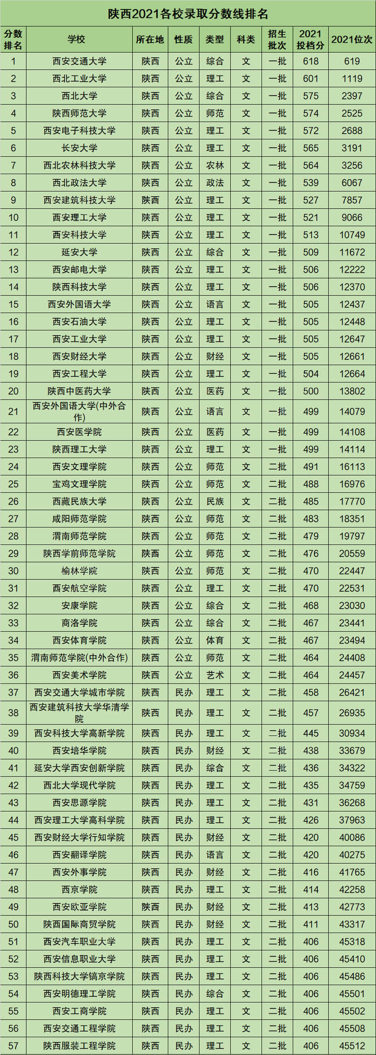 陕西高考录取分数线一览表2021附陕西高考本科分数线2022年参考