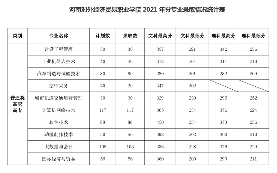 2021河南对外经济贸易职业学院录取分数线一览表（含2020-2021历年）