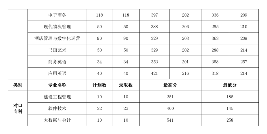 2021河南对外经济贸易职业学院录取分数线一览表（含2020-2021历年）
