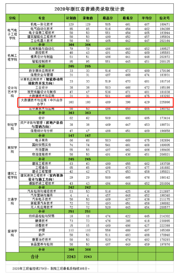 2021年浙江工业职业技术学院中外合作办学分数线（含2020年）