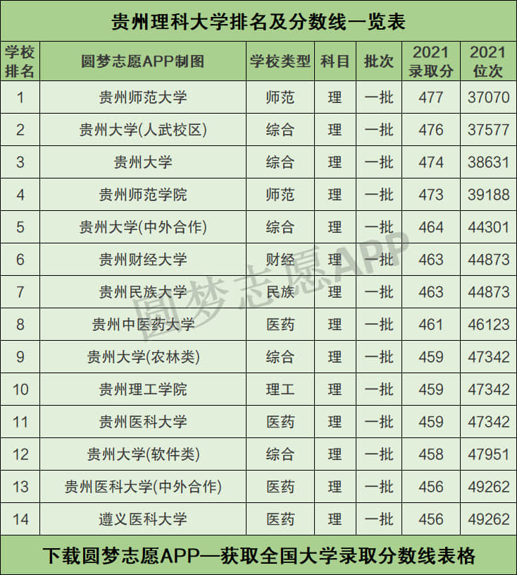 贵州理科大学排名及分数线：2022贵州理科生可以报哪些大学？