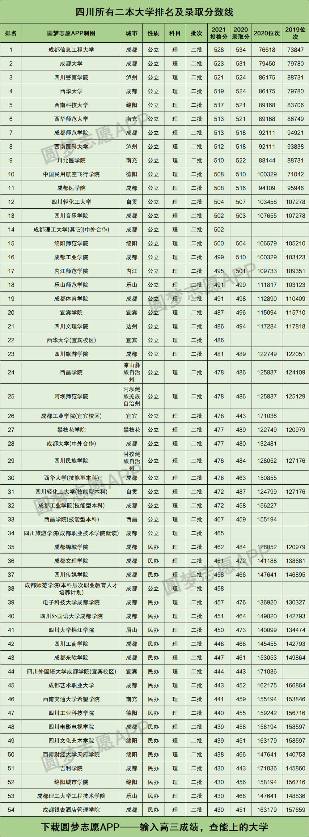 四川所有二本大学排名及录取分数线2021最新名单（2022年理科参考）