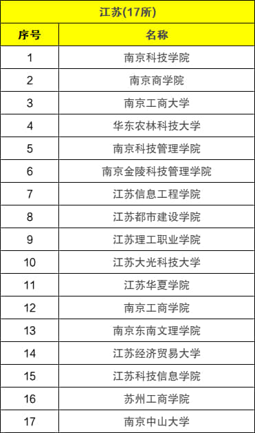 2022年南京十大野鸡职业院校！附江苏排名前十的公办大专学校