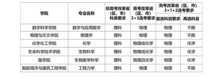 2022年上海交通大学强基计划招生简章-上海交通大学强基计划招生简章2022