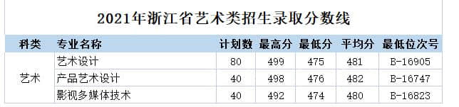 2021浙江机电职业技术学院艺术类录取分数线（含2019-2020历年）