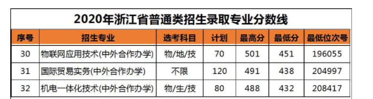 2021浙江机电职业技术学院中外合作办学分数线（含2019-2020历年）