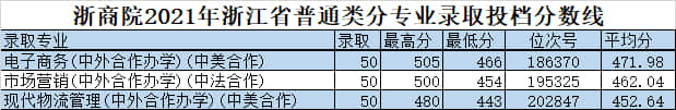 2021浙江商业职业技术学院中外合作办学分数线（含2019-2020历年）
