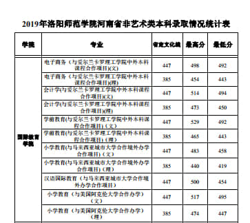 2021洛阳师范学院中外合作办学分数线（含2019-2020历年）