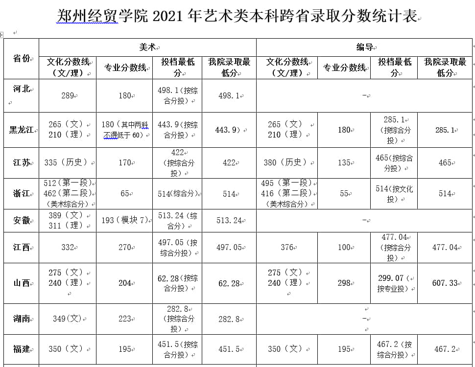 2021郑州经贸学院艺术类录取分数线是多少（含各专业分数线）